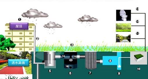 城市道路雨水利用一般运用哪种排水系统?